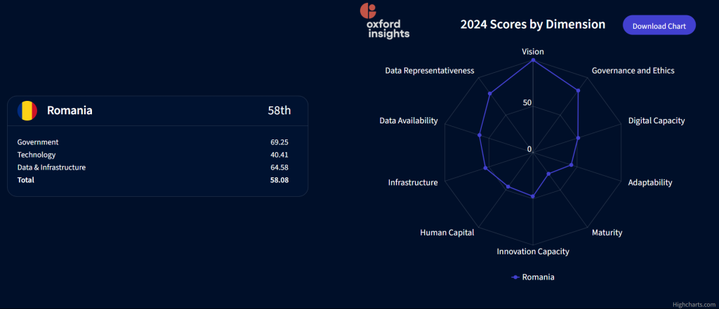 Romania Government AI Readiness Index Chart